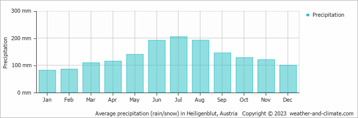 Average monthly rainfall, snow, precipitation in Heiligenblut, Austria
