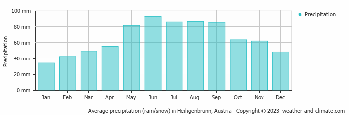 Average monthly rainfall, snow, precipitation in Heiligenbrunn, Austria