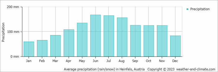 Average monthly rainfall, snow, precipitation in Heinfels, Austria