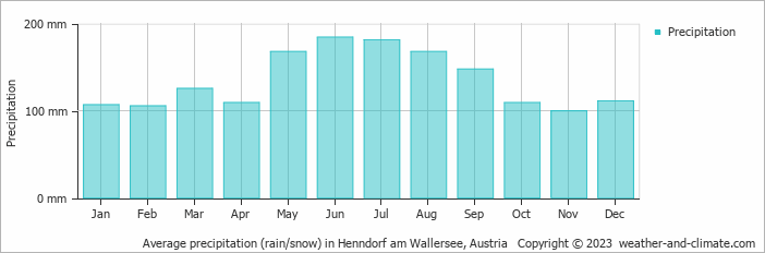 Average monthly rainfall, snow, precipitation in Henndorf am Wallersee, Austria