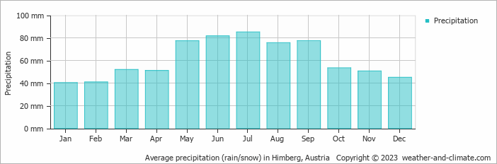 Average monthly rainfall, snow, precipitation in Himberg, Austria