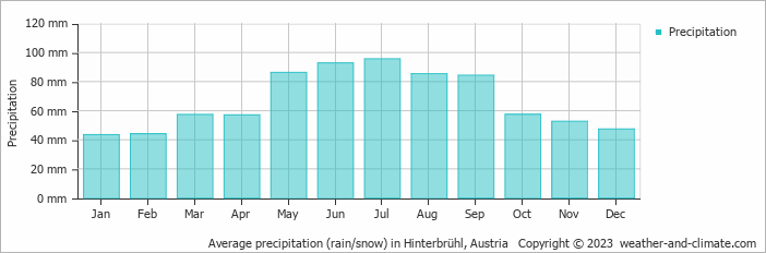 Average monthly rainfall, snow, precipitation in Hinterbrühl, Austria