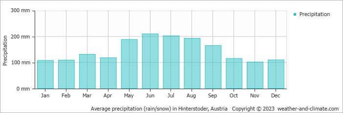 Average monthly rainfall, snow, precipitation in Hinterstoder, Austria