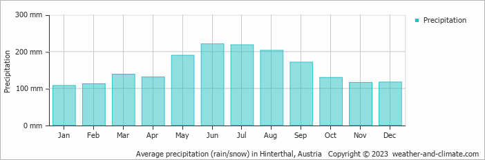 Average monthly rainfall, snow, precipitation in Hinterthal, Austria