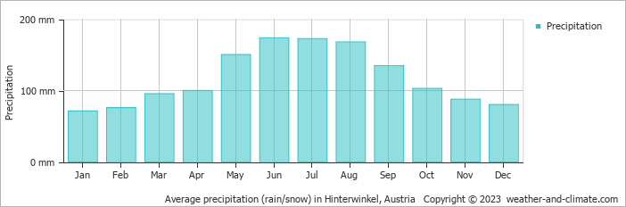 Average monthly rainfall, snow, precipitation in Hinterwinkel, Austria