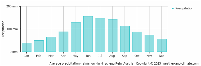 Average monthly rainfall, snow, precipitation in Hirschegg Rein, Austria