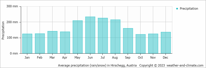 Average monthly rainfall, snow, precipitation in Hirschegg, Austria