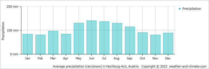 Average monthly rainfall, snow, precipitation in Hochburg-Ach, Austria