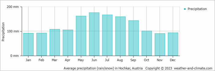 Average monthly rainfall, snow, precipitation in Hochkar, Austria