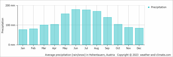 Average monthly rainfall, snow, precipitation in Hohentauern, Austria