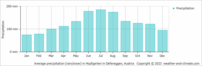 Average monthly rainfall, snow, precipitation in Hopfgarten in Defereggen, Austria