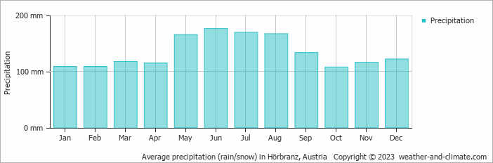 Average monthly rainfall, snow, precipitation in Hörbranz, Austria