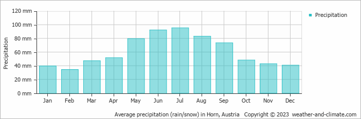 Average monthly rainfall, snow, precipitation in Horn, Austria