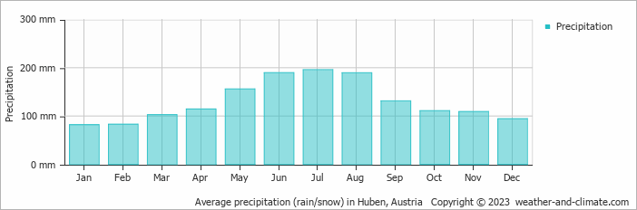 Average monthly rainfall, snow, precipitation in Huben, 