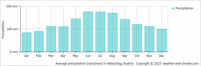 Average monthly rainfall, snow, precipitation in Hüttschlag, Austria