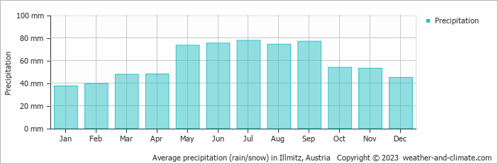 Average monthly rainfall, snow, precipitation in Illmitz, Austria