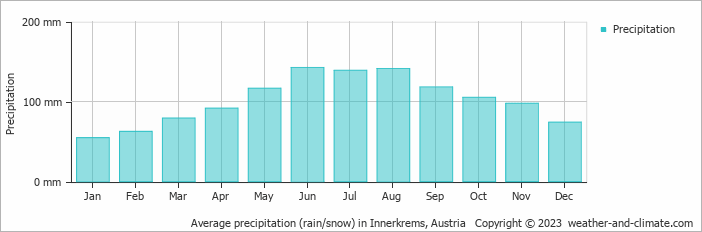 Average monthly rainfall, snow, precipitation in Innerkrems, Austria