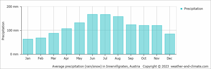 Average monthly rainfall, snow, precipitation in Innervillgraten, Austria