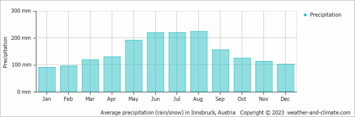 Average precipitation (rain/snow) in Innsbruck, Austria   Copyright © 2023  weather-and-climate.com  
