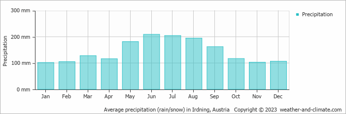 Average monthly rainfall, snow, precipitation in Irdning, Austria