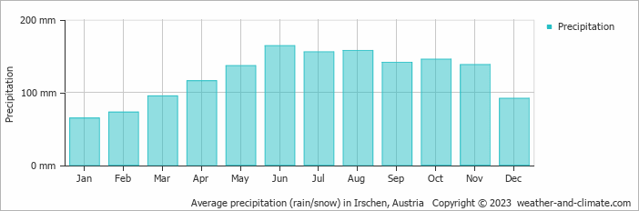 Average monthly rainfall, snow, precipitation in Irschen, Austria