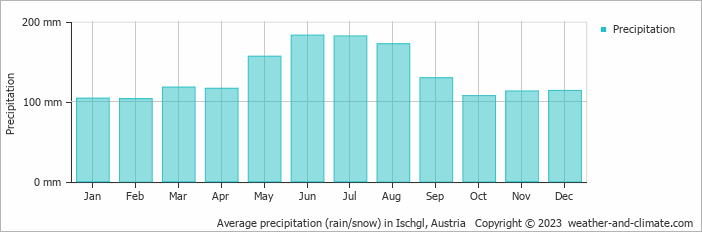Average monthly rainfall, snow, precipitation in Ischgl, 