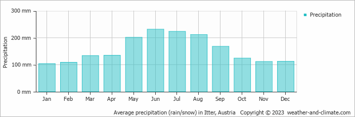 Average monthly rainfall, snow, precipitation in Itter, 
