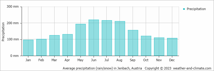 Average monthly rainfall, snow, precipitation in Jenbach, Austria