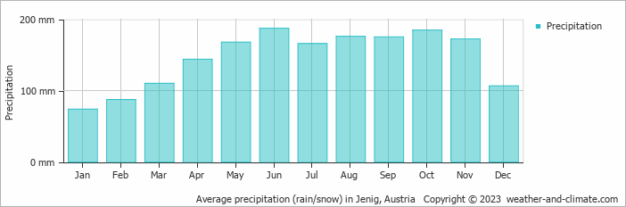 Average monthly rainfall, snow, precipitation in Jenig, Austria