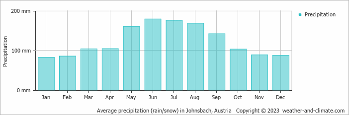 Average monthly rainfall, snow, precipitation in Johnsbach, Austria