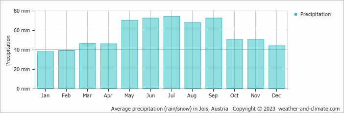 Average monthly rainfall, snow, precipitation in Jois, Austria