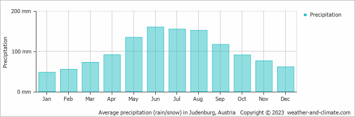 Average monthly rainfall, snow, precipitation in Judenburg, Austria