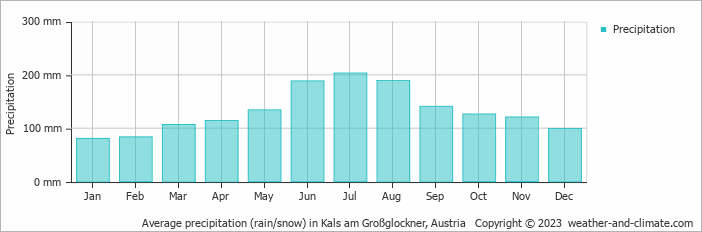 Average monthly rainfall, snow, precipitation in Kals am Großglockner, Austria