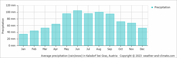 Average monthly rainfall, snow, precipitation in Kalsdorf bei Graz, Austria