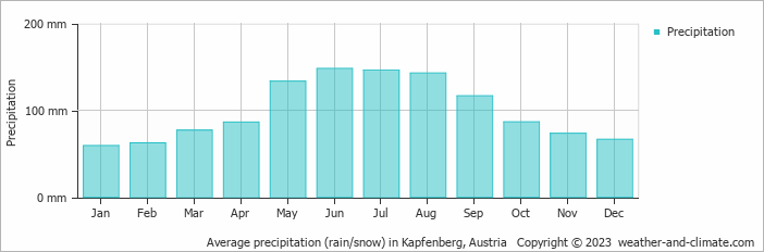 Average monthly rainfall, snow, precipitation in Kapfenberg, Austria
