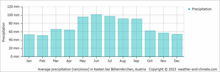 Average monthly rainfall, snow, precipitation in Kasten bei Böheimkirchen, Austria