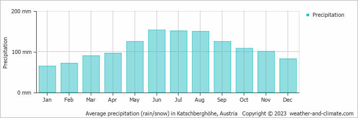 Average monthly rainfall, snow, precipitation in Katschberghöhe, Austria