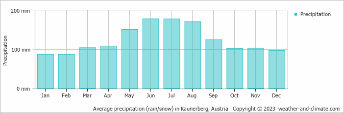 Average monthly rainfall, snow, precipitation in Kaunerberg, Austria