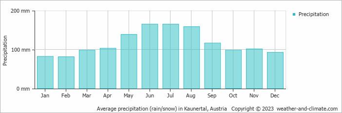 Average monthly rainfall, snow, precipitation in Kaunertal, Austria