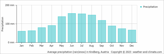 Average monthly rainfall, snow, precipitation in Kindberg, Austria