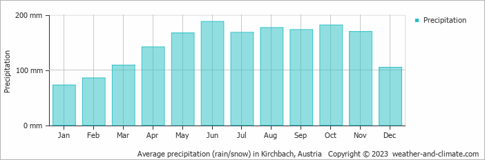 Average monthly rainfall, snow, precipitation in Kirchbach, Austria