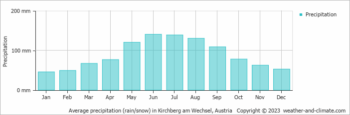 Average monthly rainfall, snow, precipitation in Kirchberg am Wechsel, Austria