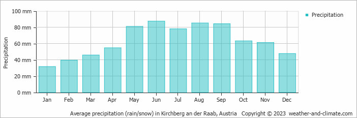 Average monthly rainfall, snow, precipitation in Kirchberg an der Raab, Austria
