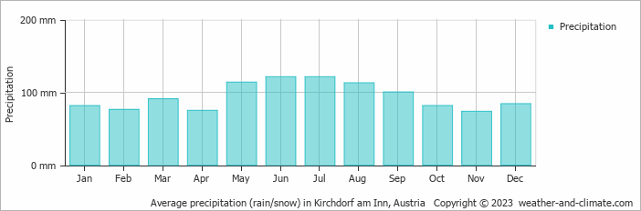 Average monthly rainfall, snow, precipitation in Kirchdorf am Inn, Austria