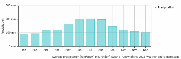 Average monthly rainfall, snow, precipitation in Kirchdorf, Austria