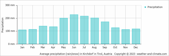 Average monthly rainfall, snow, precipitation in Kirchdorf in Tirol, Austria