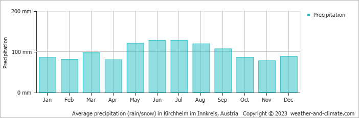 Average monthly rainfall, snow, precipitation in Kirchheim im Innkreis, Austria