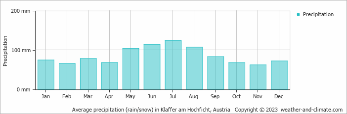 Average monthly rainfall, snow, precipitation in Klaffer am Hochficht, Austria