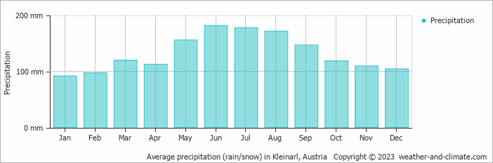 Average monthly rainfall, snow, precipitation in Kleinarl, Austria