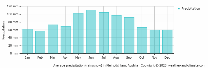 Average monthly rainfall, snow, precipitation in Kleinpöchlarn, Austria